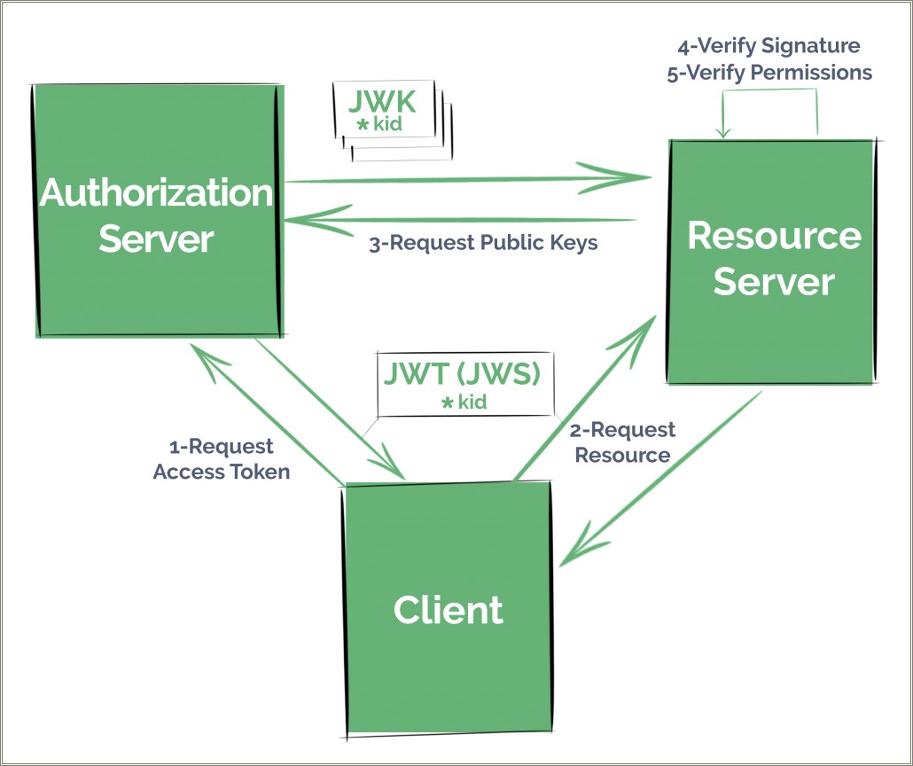 Oath2 Security Restapi In Java Sample Resume