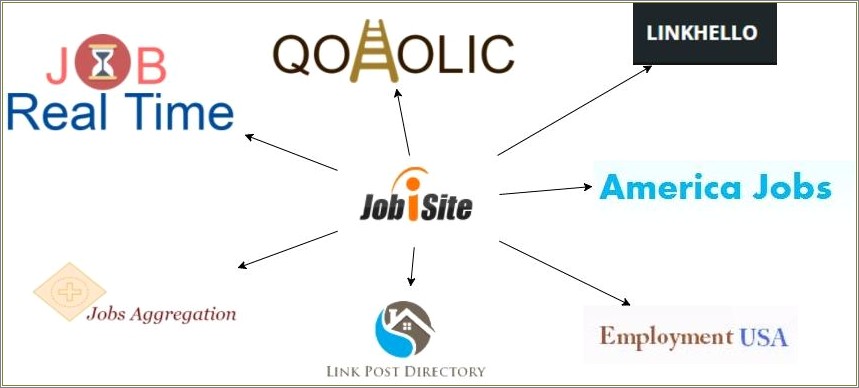 Post Resume On Multiple Job Sites