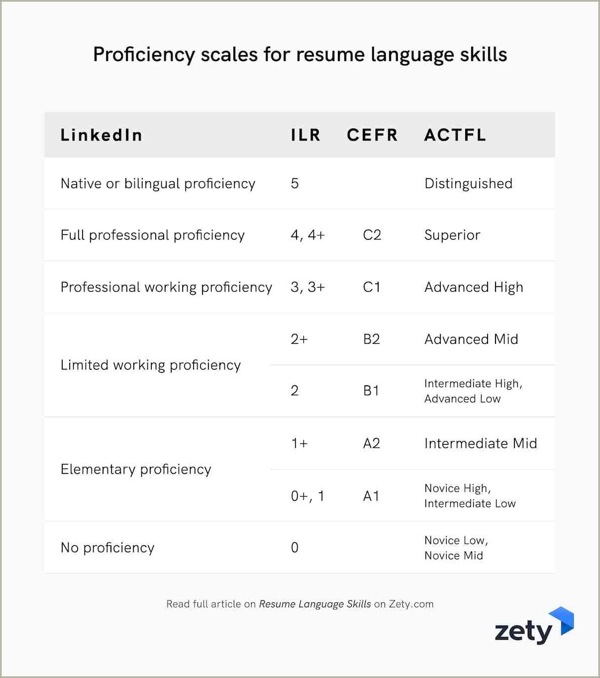 Proficient Levels Of Languages To Put On Resume