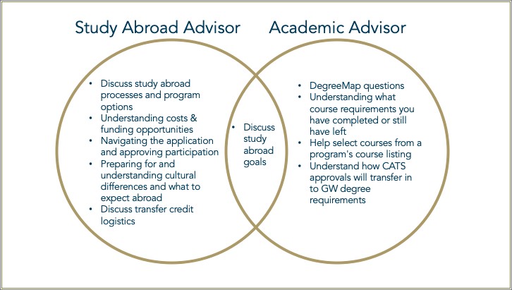 Putting Study Abroad On Finance Resume