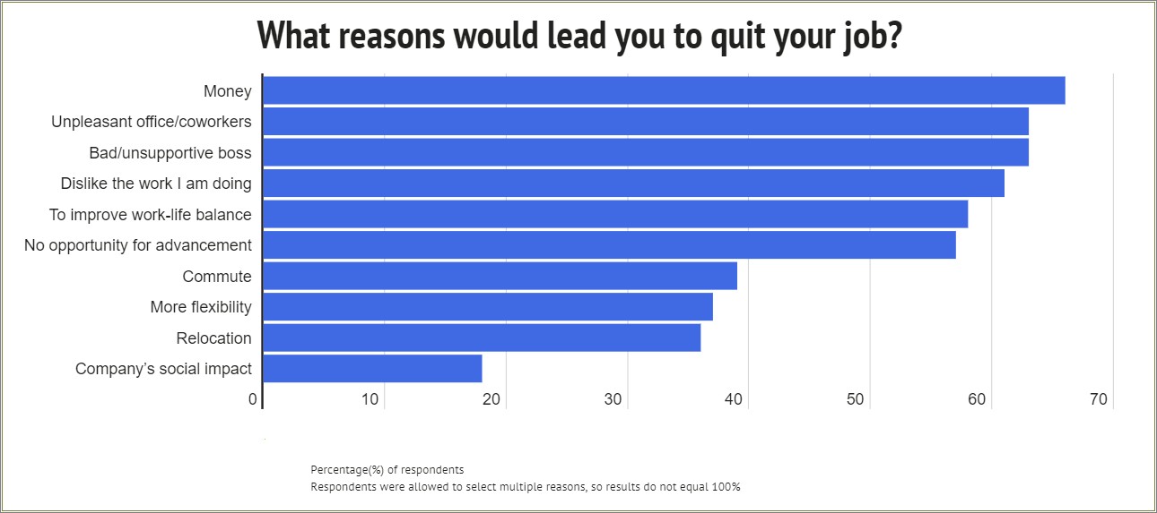 Quit For Good Reasons On A Resume
