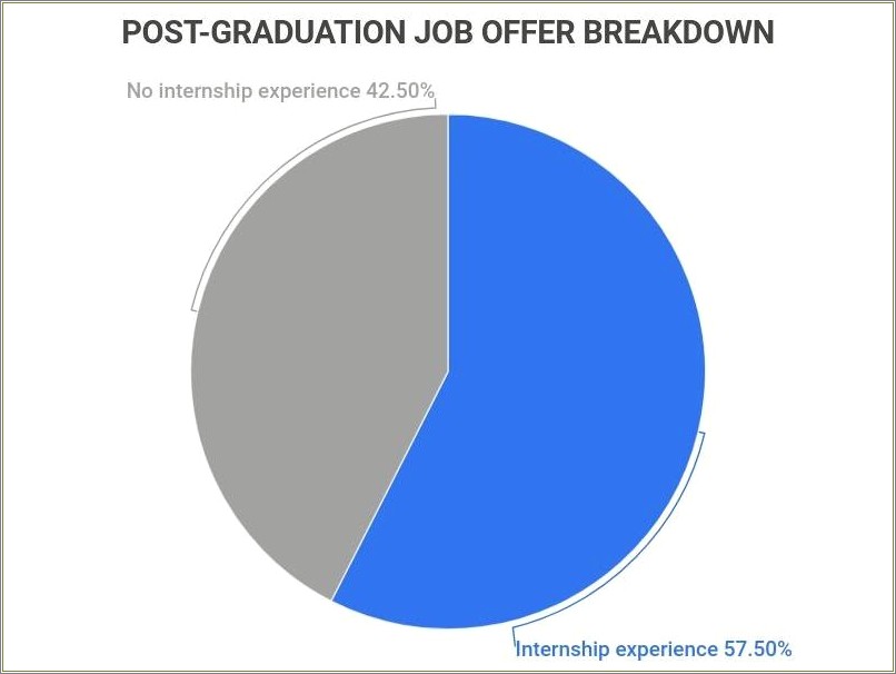 Recent College Grad Resume No Internship Experience
