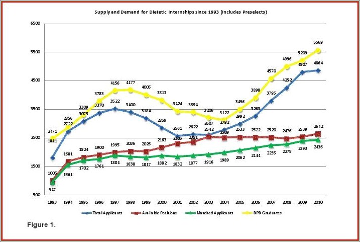 Registered Dietitians Resume Examples After Internship