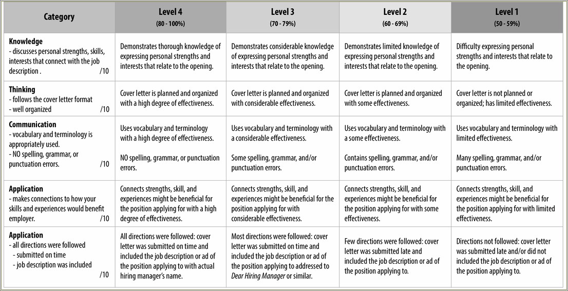 Resume And Cover Letter Assignment Rubric