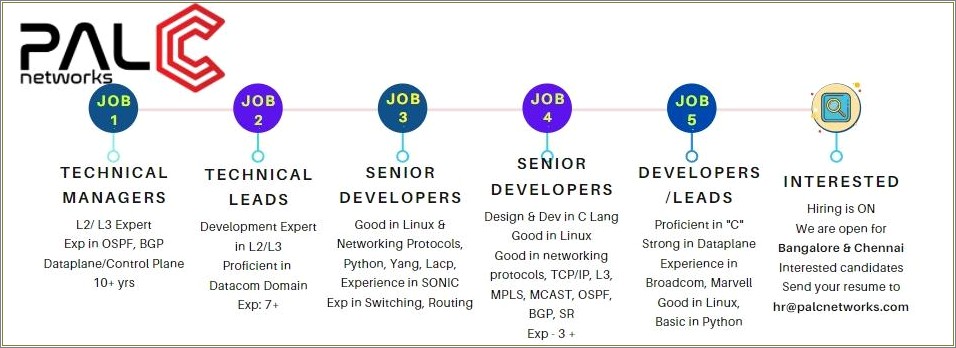 Router Protocals Point Is Resume Job Hero