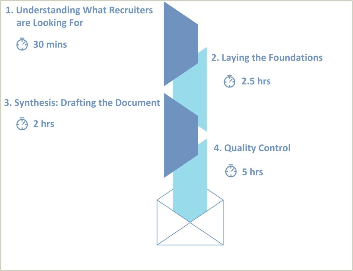 Sample Resume For Land Developement Drafting Work