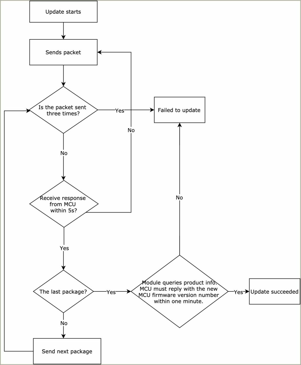 Serial Communication Protocols Examples In Resume