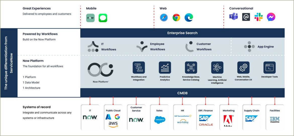 Servicenow Resume With Apex Experience Hire It