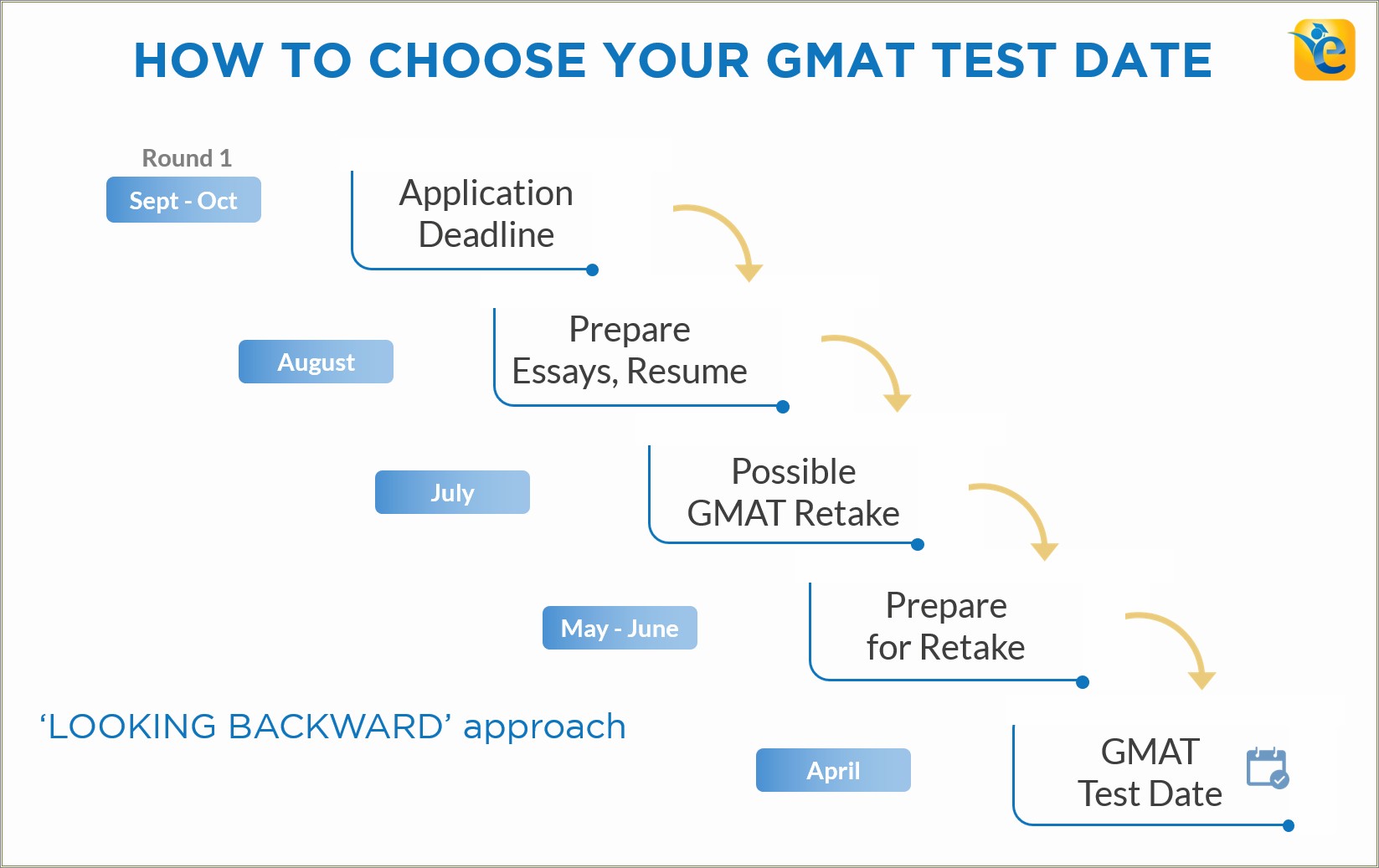 Should I Put Gmat On Resume