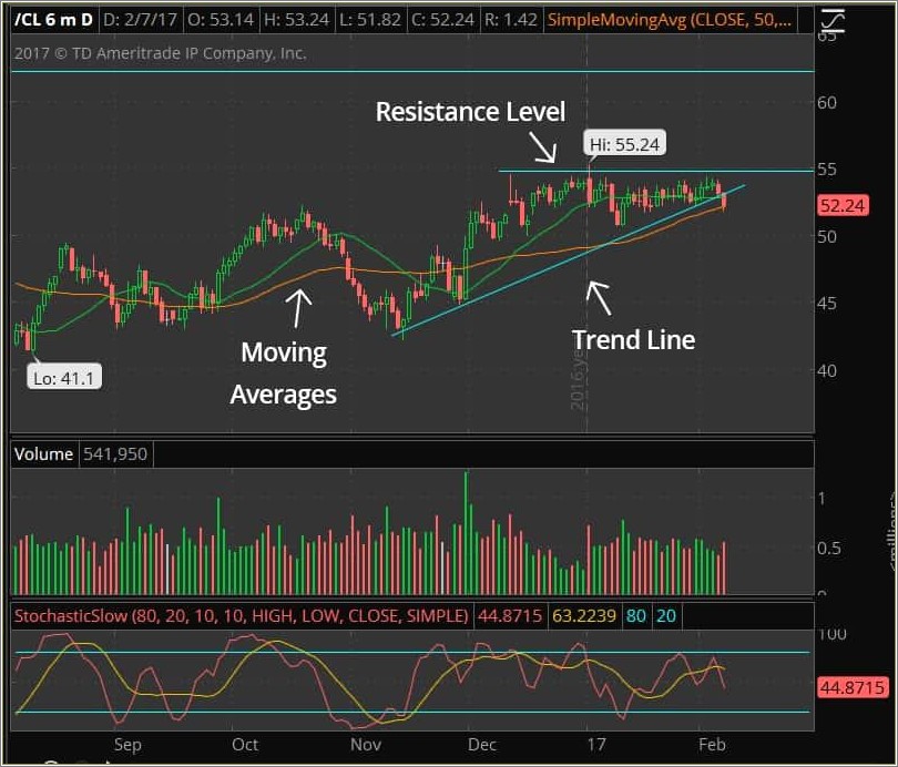 Should I Put Swing Trading On My Resume