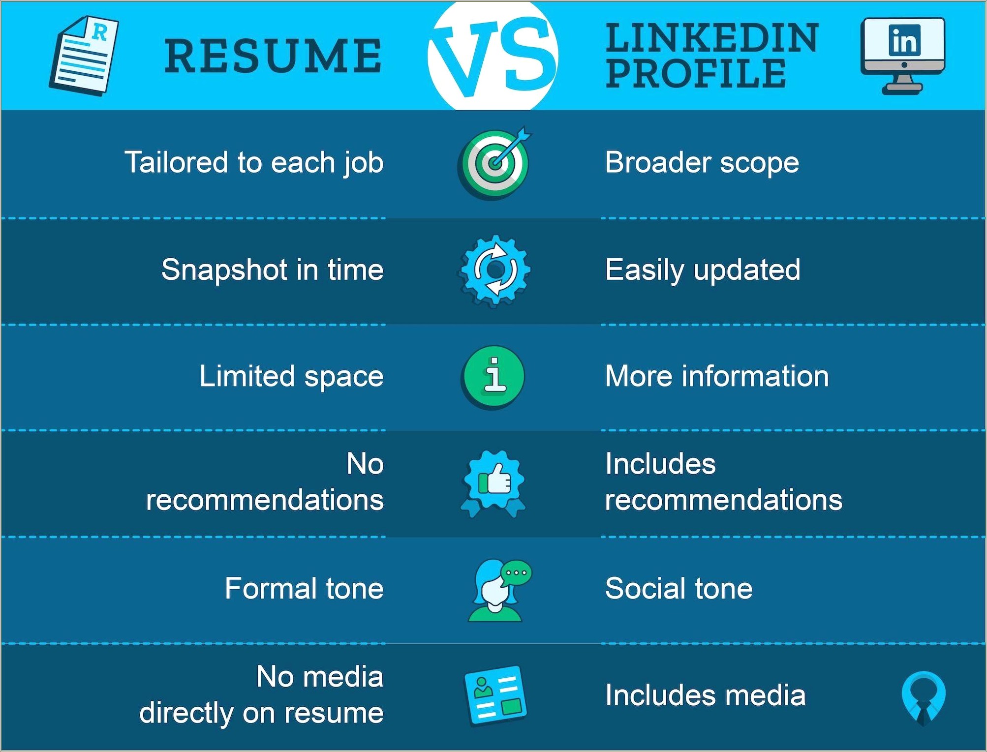 Should Linkedin Description Be Different Than Resume