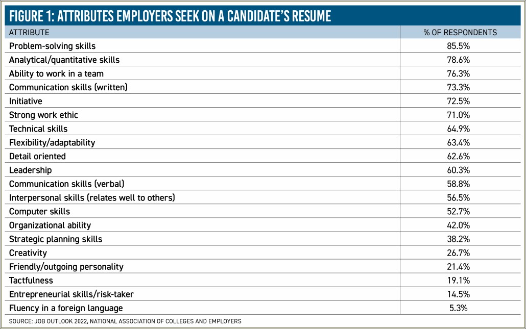 Should You Put Future Position On Resume