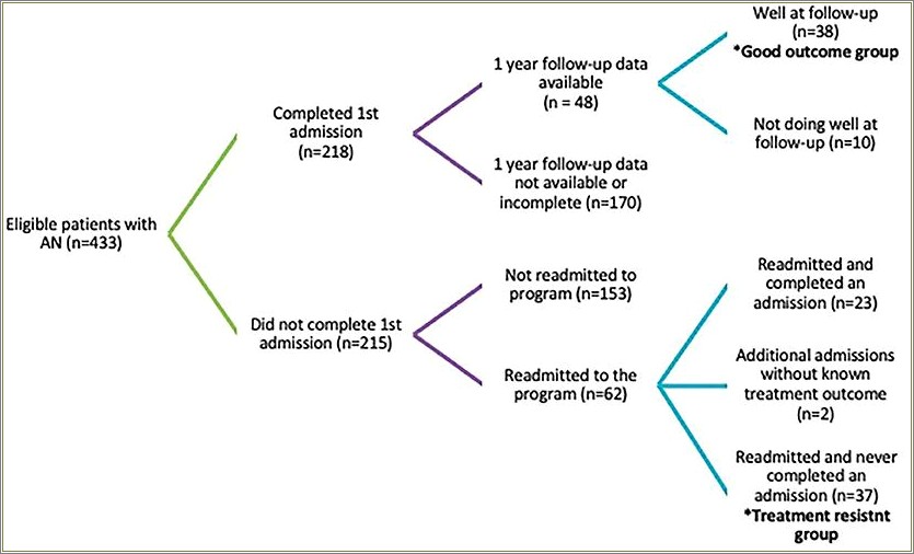 Should You Put Incomplete College On Resume