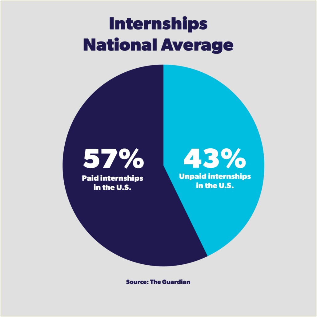 Should You Put Unpaid Internships On Your Resume