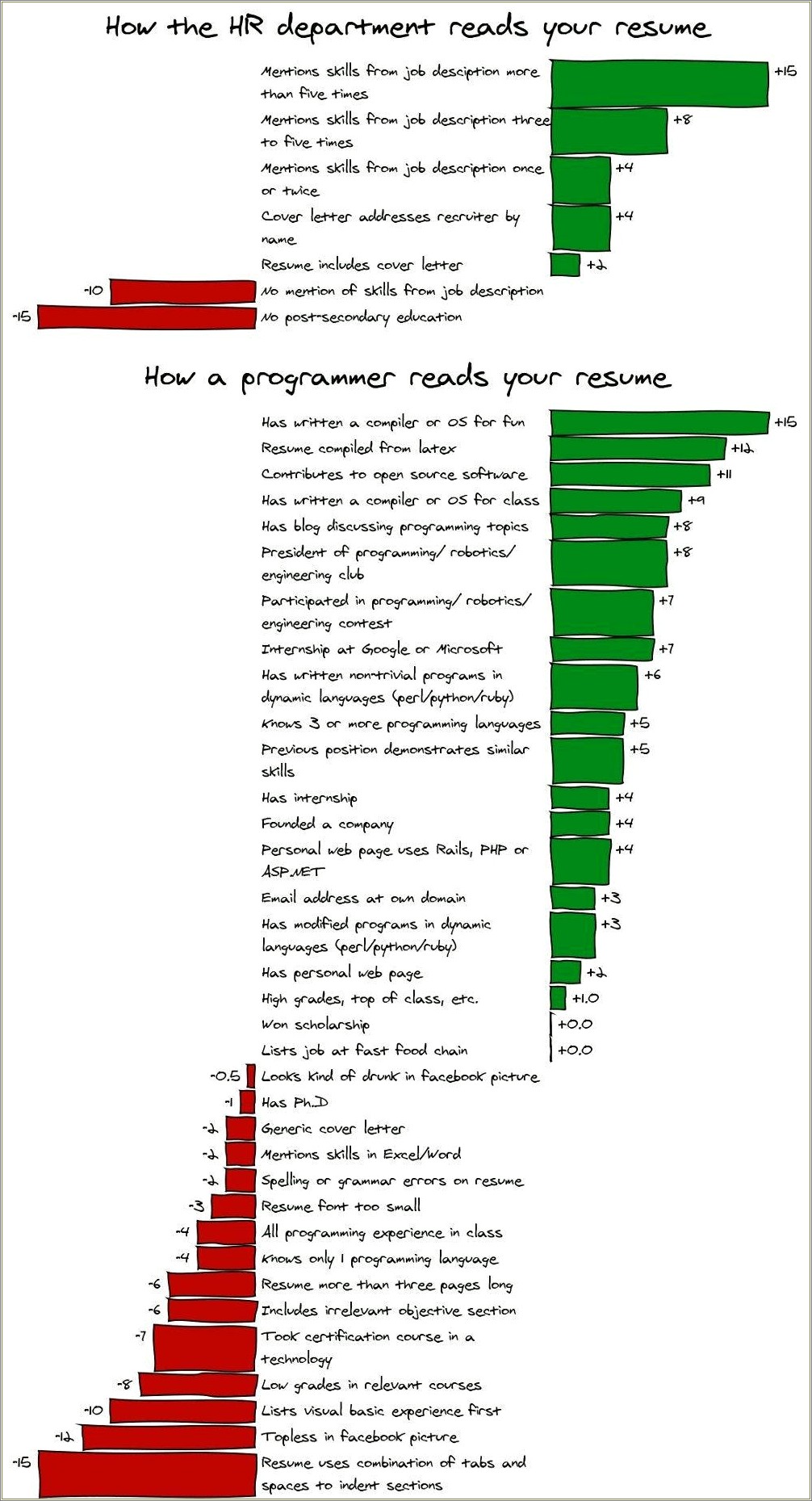 Skills Looked For On A Resume