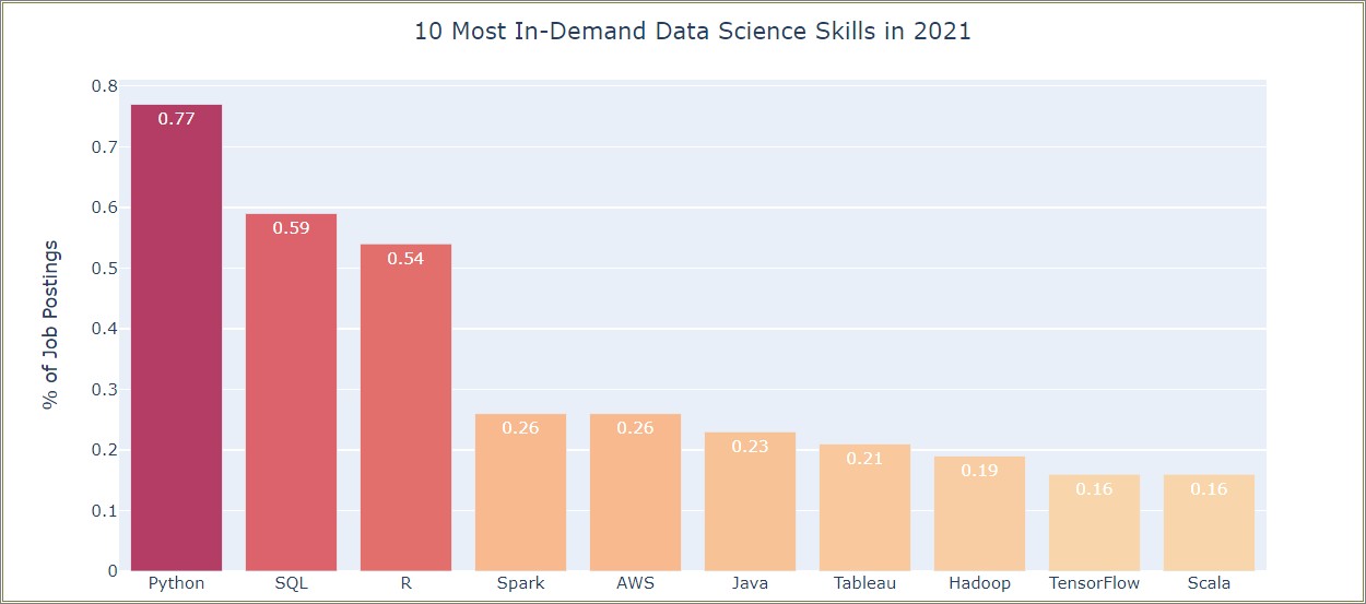 Spark Data Analysis Sample Resume Indeed