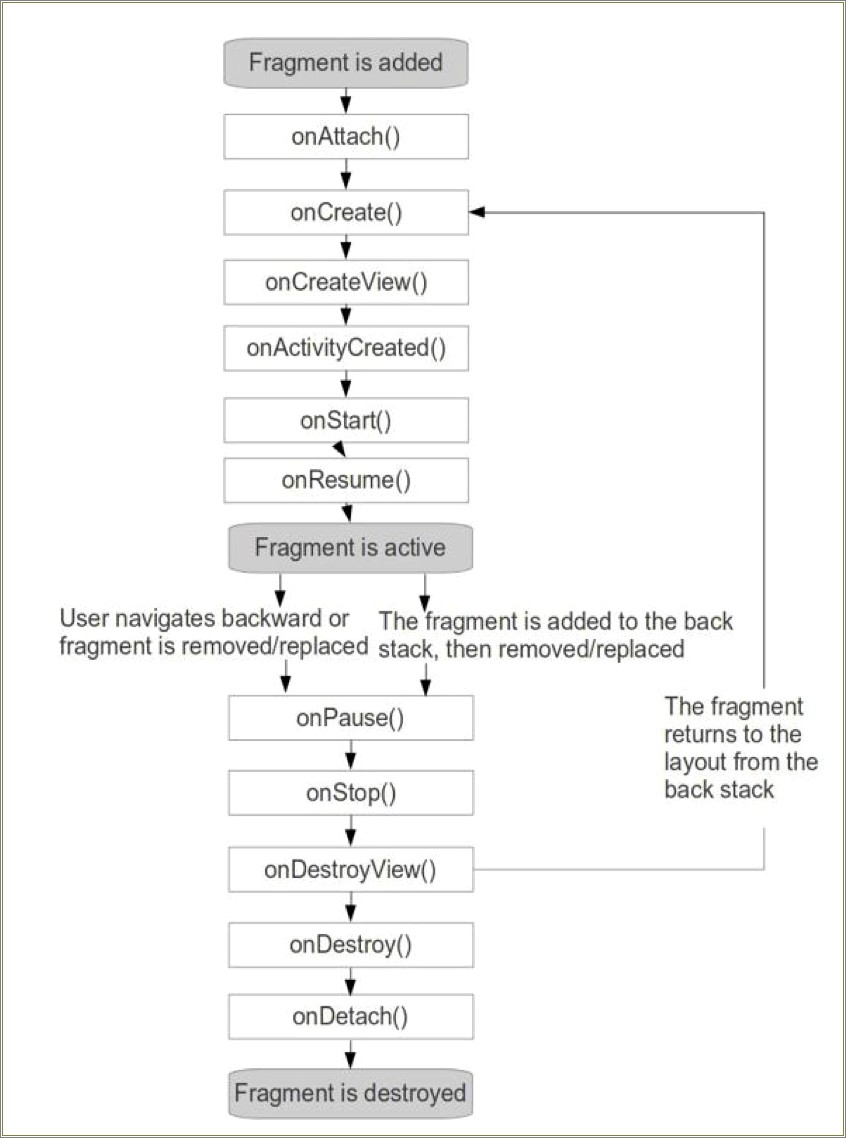 Textview Settext Not Working On Fragment Resume