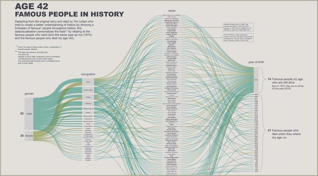 The Best Resume For Data Visualization