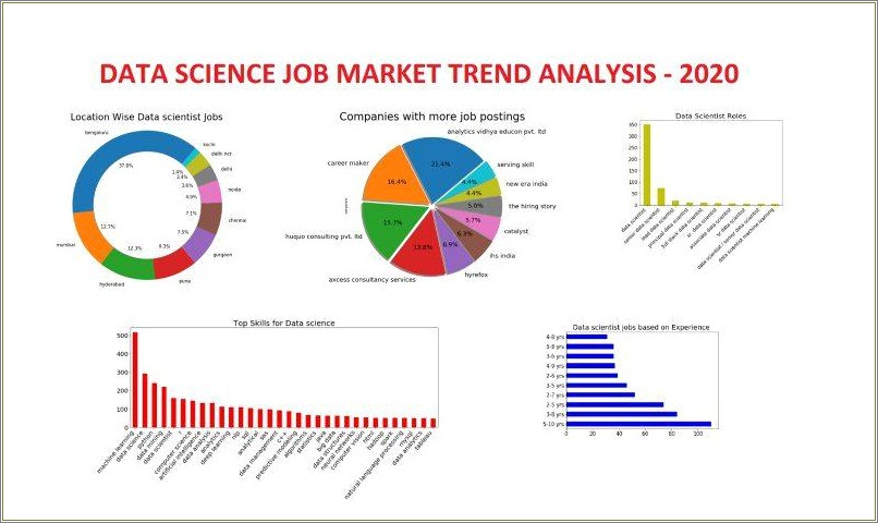 Top 30 Best Data Scientist Resume Objective Examples