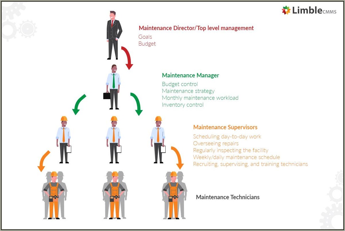 Turn Around Time In Days Manager Resume