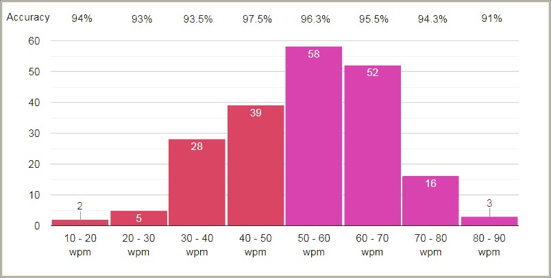 Type 60 Words Per Minute Resume